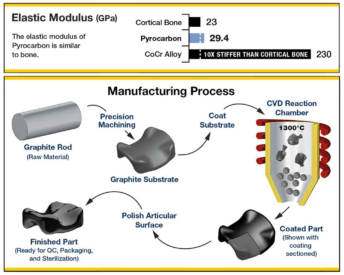 Pyrocarbon elastic modulus and manufacturing process